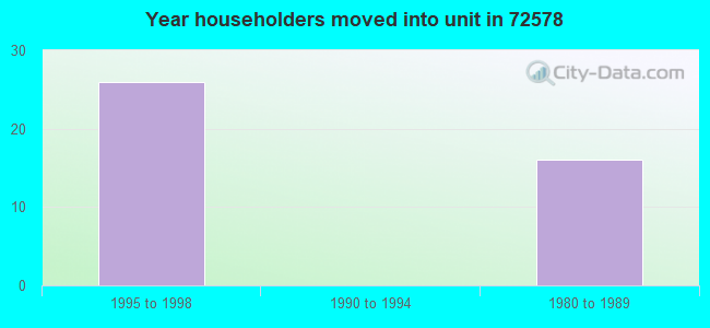 Year householders moved into unit in 72578 