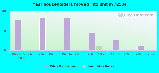 Year householders moved into unit in 72584 