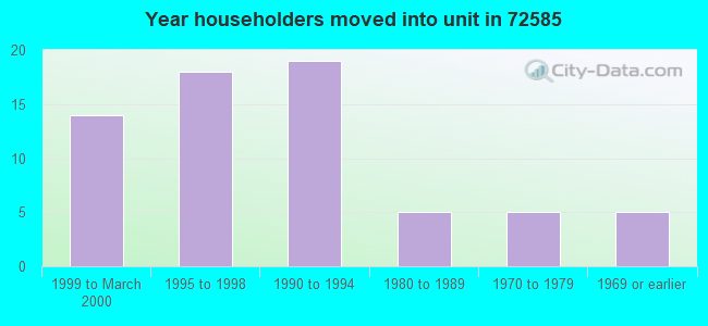 Year householders moved into unit in 72585 