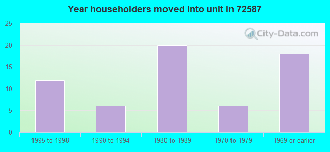 Year householders moved into unit in 72587 