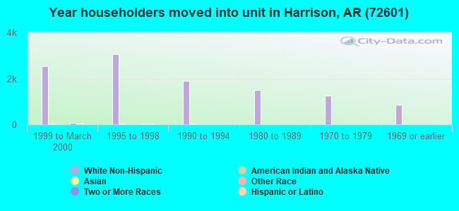 Year householders moved into unit in Harrison, AR (72601) 