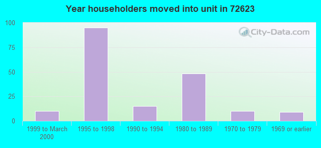 Year householders moved into unit in 72623 