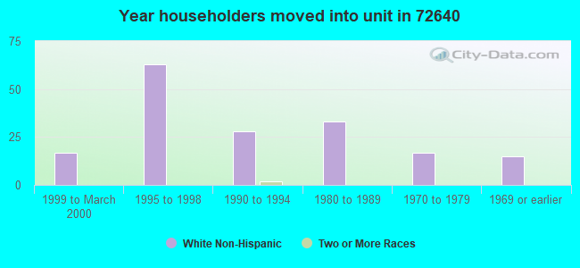 Year householders moved into unit in 72640 