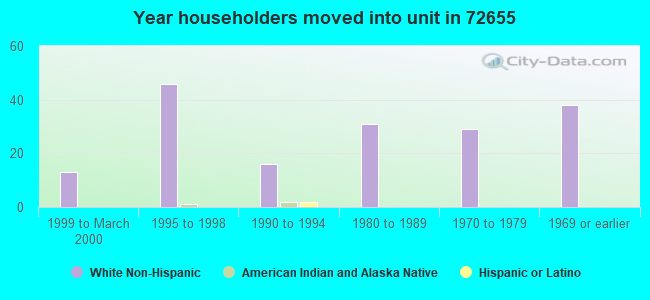 Year householders moved into unit in 72655 