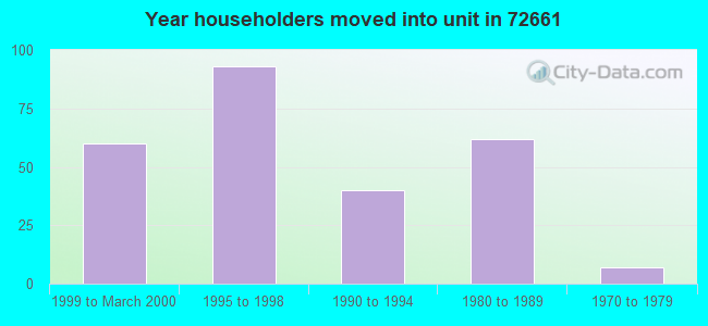 Year householders moved into unit in 72661 