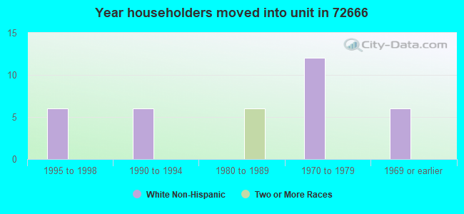 Year householders moved into unit in 72666 