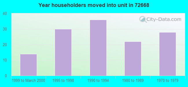 Year householders moved into unit in 72668 