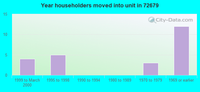 Year householders moved into unit in 72679 