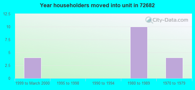 Year householders moved into unit in 72682 