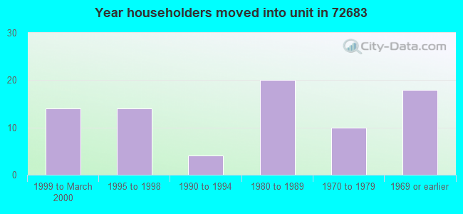 Year householders moved into unit in 72683 