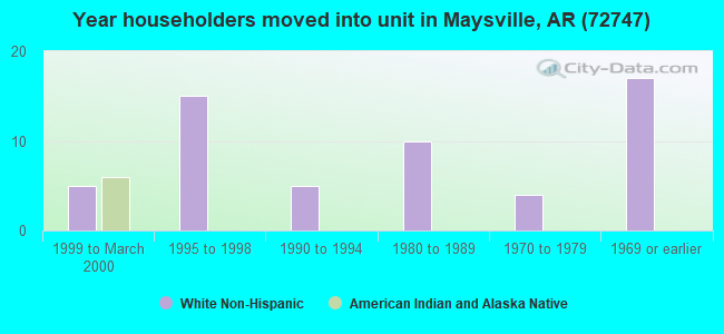 Year householders moved into unit in Maysville, AR (72747) 