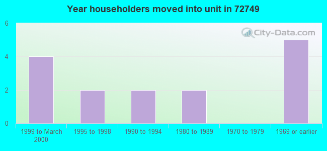 Year householders moved into unit in 72749 