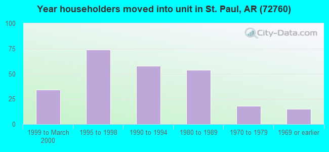 Year householders moved into unit in St. Paul, AR (72760) 
