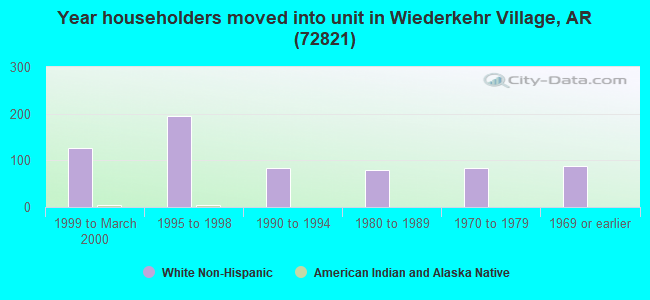 Year householders moved into unit in Wiederkehr Village, AR (72821) 