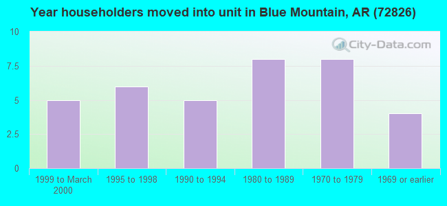 Year householders moved into unit in Blue Mountain, AR (72826) 