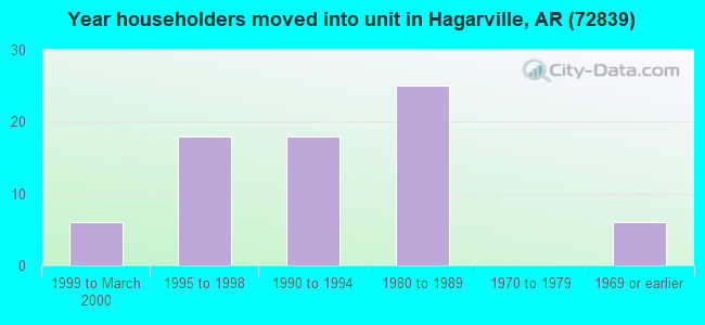 Year householders moved into unit in Hagarville, AR (72839) 