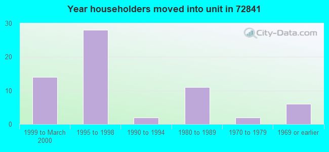 Year householders moved into unit in 72841 