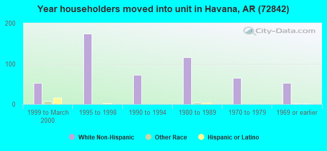 Year householders moved into unit in Havana, AR (72842) 