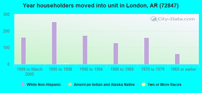 Year householders moved into unit in London, AR (72847) 