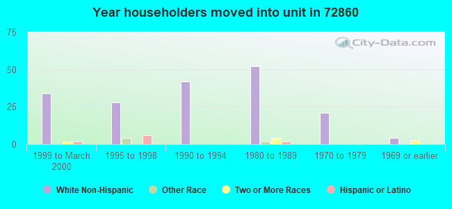 Year householders moved into unit in 72860 