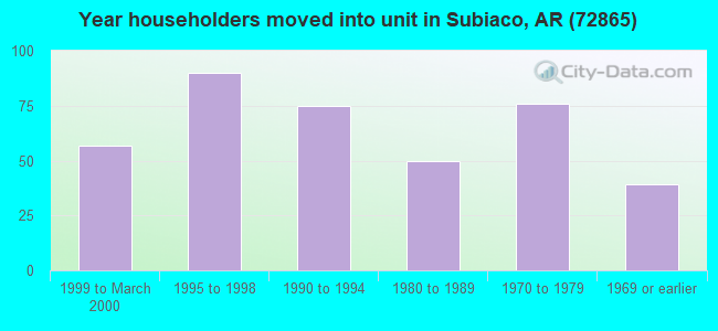 Year householders moved into unit in Subiaco, AR (72865) 