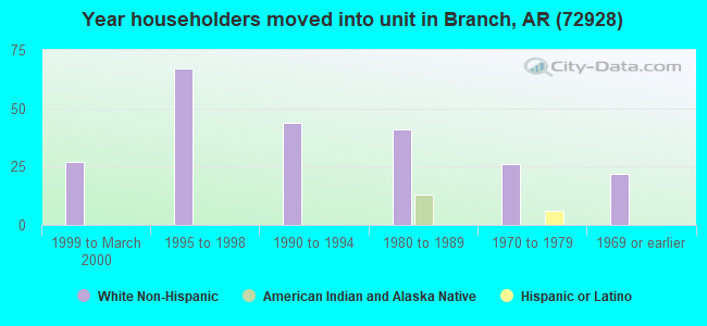 Year householders moved into unit in Branch, AR (72928) 