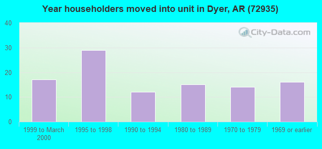 Year householders moved into unit in Dyer, AR (72935) 