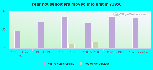 Year householders moved into unit in 72950 
