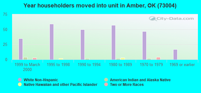 Year householders moved into unit in Amber, OK (73004) 