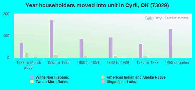 Year householders moved into unit in Cyril, OK (73029) 