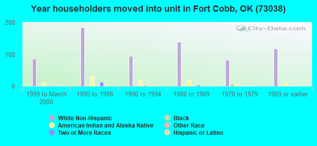 Year householders moved into unit in Fort Cobb, OK (73038) 