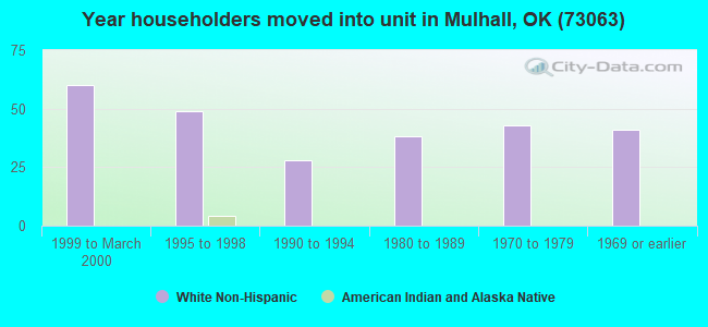 Year householders moved into unit in Mulhall, OK (73063) 