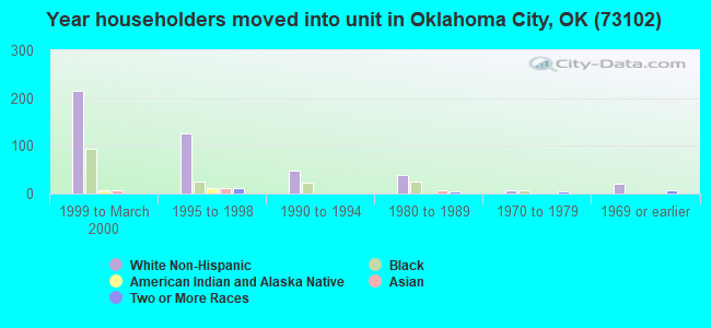 Year householders moved into unit in Oklahoma City, OK (73102) 