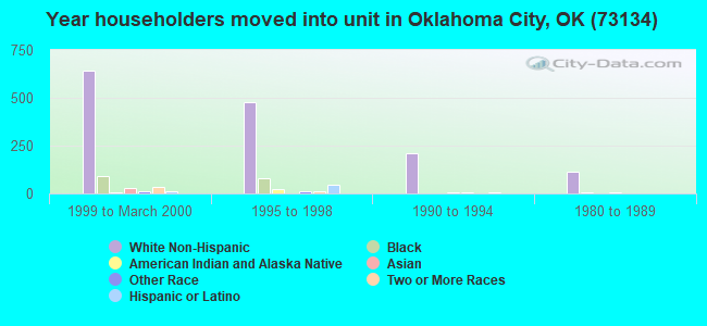 Year householders moved into unit in Oklahoma City, OK (73134) 