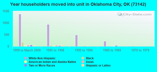Year householders moved into unit in Oklahoma City, OK (73142) 