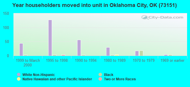 Year householders moved into unit in Oklahoma City, OK (73151) 