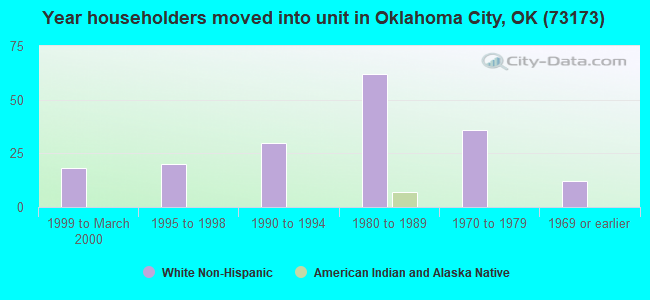 Year householders moved into unit in Oklahoma City, OK (73173) 
