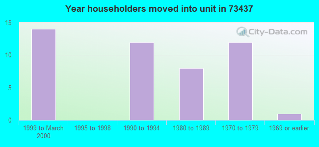 Year householders moved into unit in 73437 