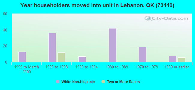 Year householders moved into unit in Lebanon, OK (73440) 