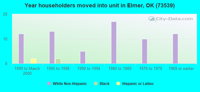 Year householders moved into unit in Elmer, OK (73539) 