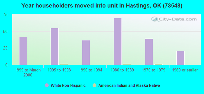 Year householders moved into unit in Hastings, OK (73548) 
