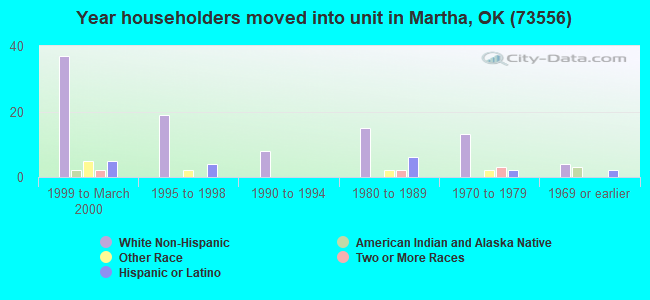 Year householders moved into unit in Martha, OK (73556) 