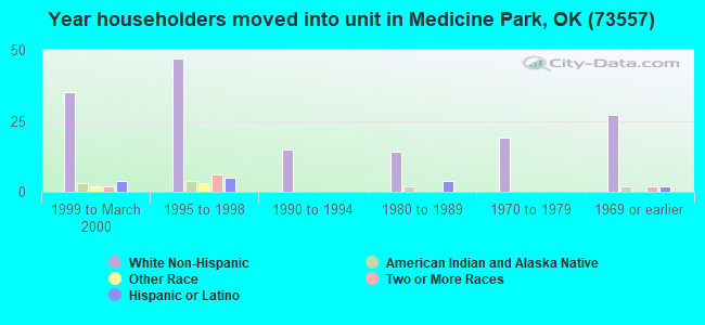 Year householders moved into unit in Medicine Park, OK (73557) 