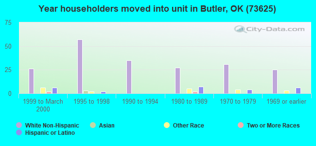 Year householders moved into unit in Butler, OK (73625) 