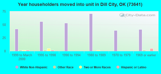 Year householders moved into unit in Dill City, OK (73641) 