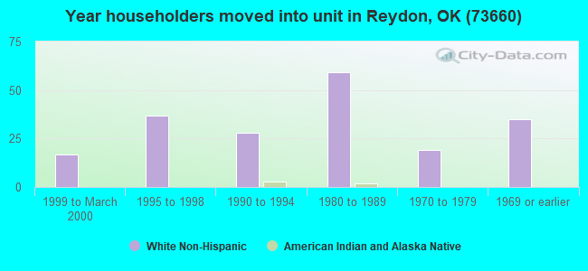 Year householders moved into unit in Reydon, OK (73660) 