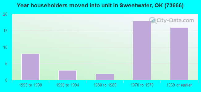 Year householders moved into unit in Sweetwater, OK (73666) 