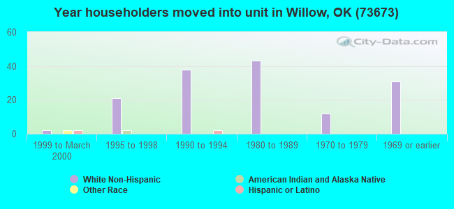 Year householders moved into unit in Willow, OK (73673) 