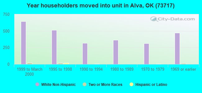 Year householders moved into unit in Alva, OK (73717) 