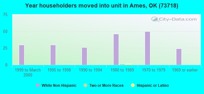 Year householders moved into unit in Ames, OK (73718) 